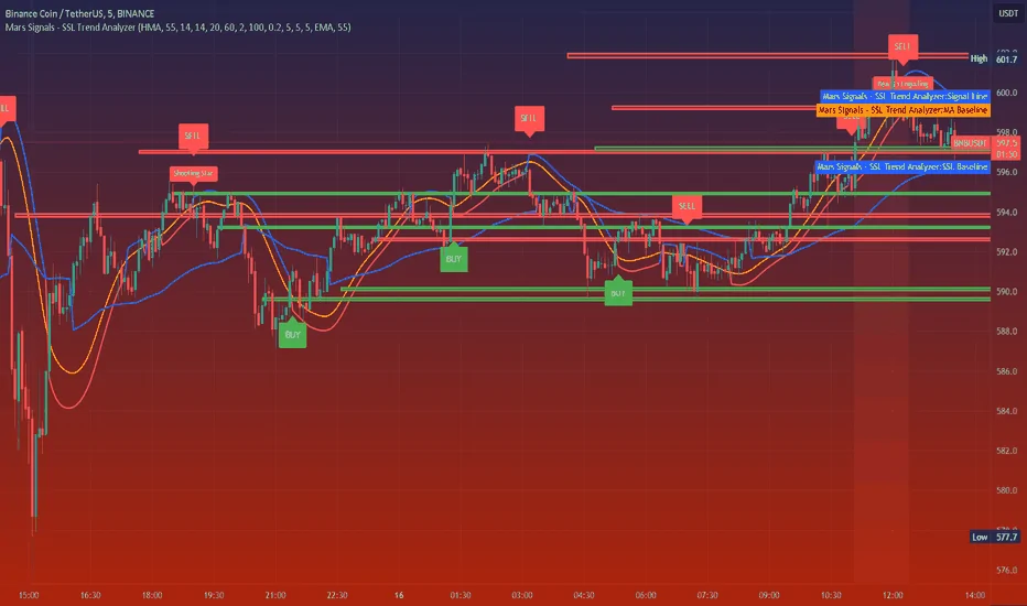 MACD Indicators Trend Analysis and Signal Interpretation
