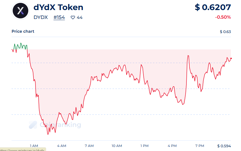 dYdX Token 