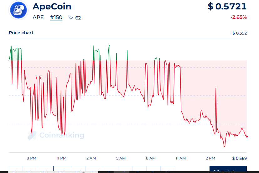 Cryptocurrency Exchanges for ApeCoin Purchase
